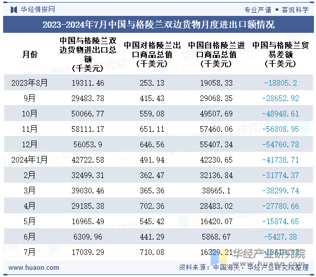 2023-2024年7月中国与格陵兰双边货物月度进出口额情况