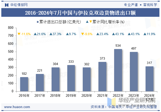 2016-2024年7月中国与伊拉克双边货物进出口额