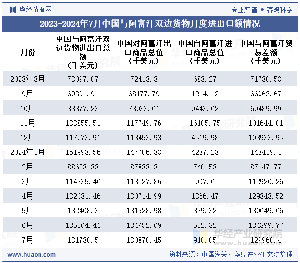 2023-2024年7月中国与阿富汗双边货物月度进出口额情况