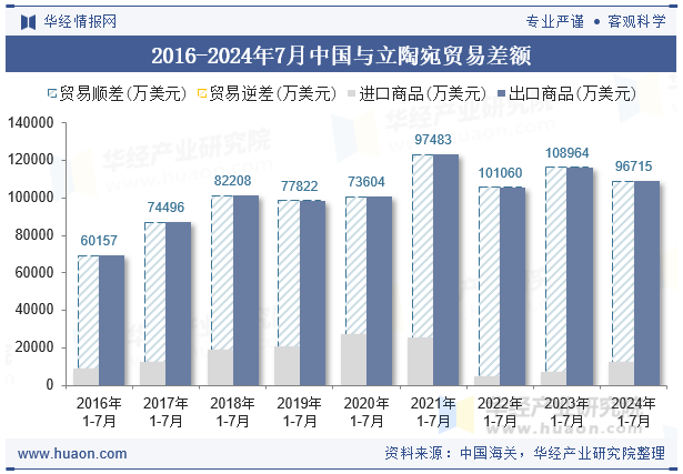 2016-2024年7月中国与立陶宛贸易差额