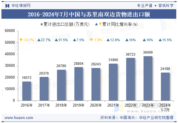 2016-2024年7月中国与苏里南双边货物进出口额