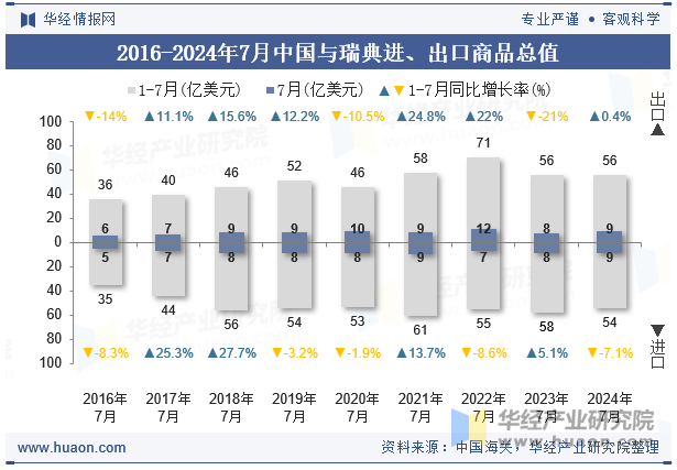 2016-2024年7月中国与瑞典进、出口商品总值