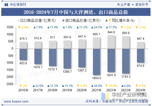 2016-2024年7月中国与大洋洲进、出口商品总值