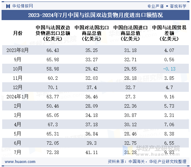 2023-2024年7月中国与法国双边货物月度进出口额情况