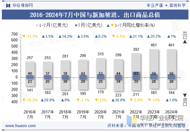 2016-2024年7月中国与新加坡进、出口商品总值