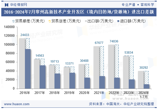 2016-2024年7月常州高新技术产业开发区（境内目的地/货源地）进出口差额