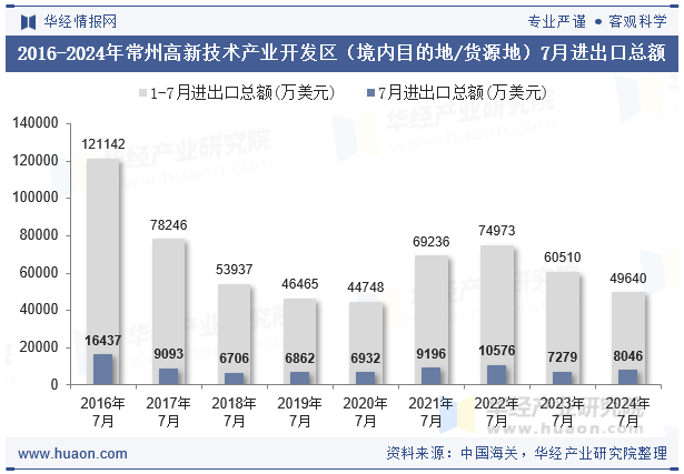 2016-2024年常州高新技术产业开发区（境内目的地/货源地）7月进出口总额