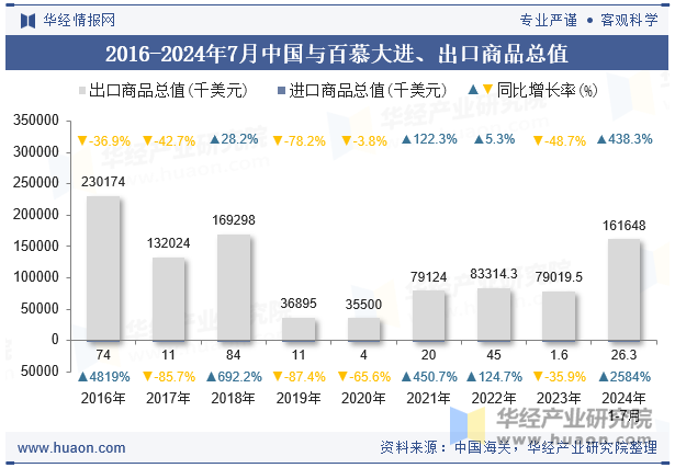 2016-2024年7月中国与百慕大进、出口商品总值