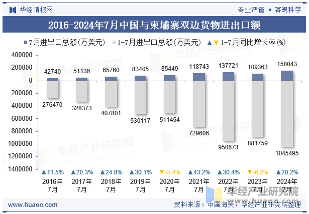 2016-2024年7月中国与柬埔寨双边货物进出口额