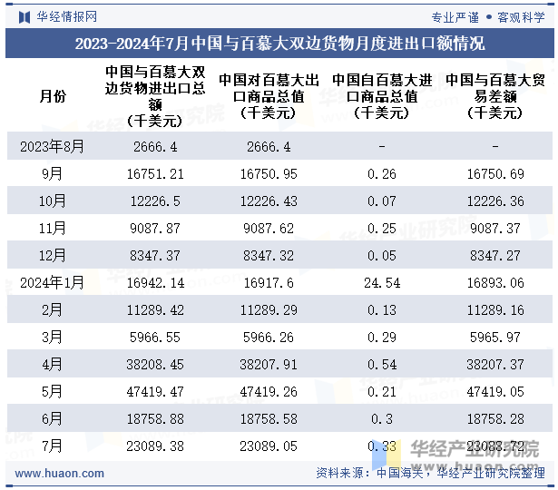 2023-2024年7月中国与百慕大双边货物月度进出口额情况