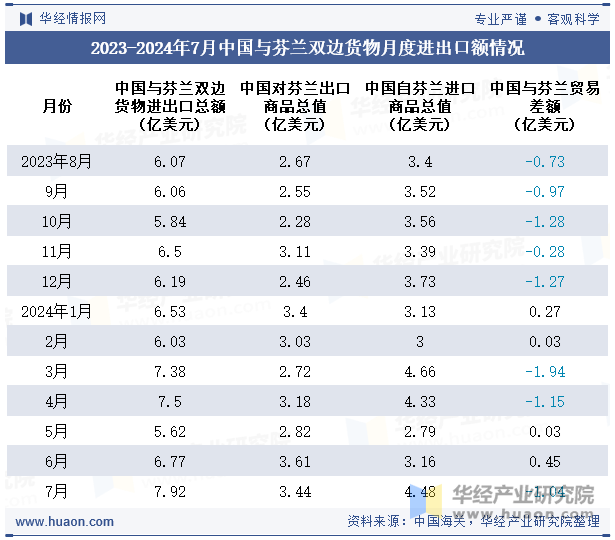 2023-2024年7月中国与芬兰双边货物月度进出口额情况