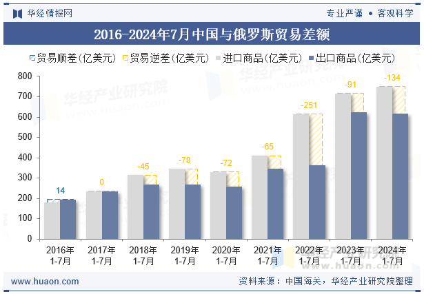 2016-2024年7月中国与俄罗斯贸易差额