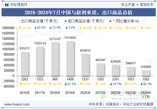 2016-2024年7月中国与叙利亚进、出口商品总值