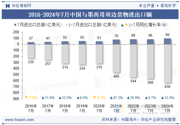 2016-2024年7月中国与墨西哥双边货物进出口额