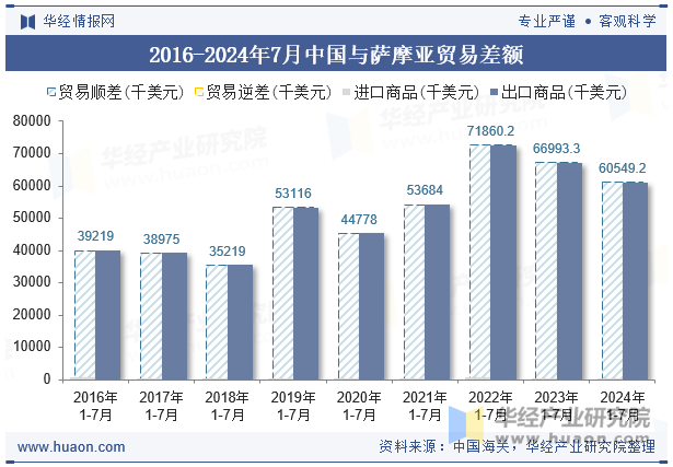 2016-2024年7月中国与萨摩亚贸易差额