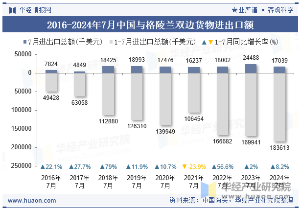 2016-2024年7月中国与格陵兰双边货物进出口额