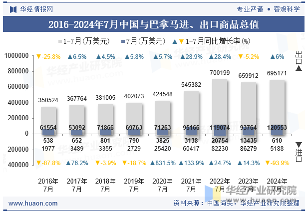 2016-2024年7月中国与巴拿马进、出口商品总值