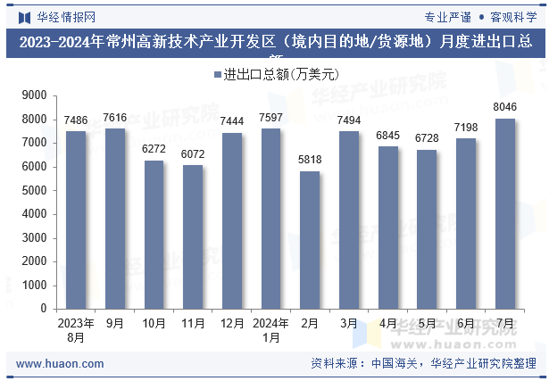 2023-2024年常州高新技术产业开发区（境内目的地/货源地）月度进出口总额