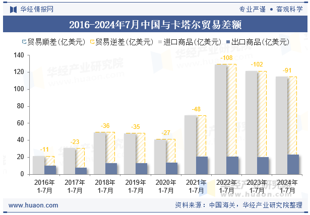 2016-2024年7月中国与卡塔尔贸易差额
