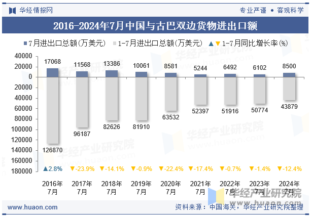 2016-2024年7月中国与古巴双边货物进出口额