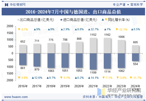 2016-2024年7月中国与德国进、出口商品总值