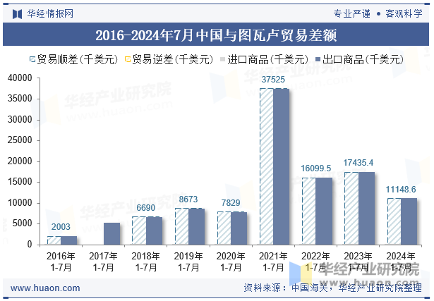 2016-2024年7月中国与图瓦卢贸易差额