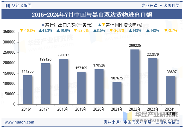 2016-2024年7月中国与黑山双边货物进出口额