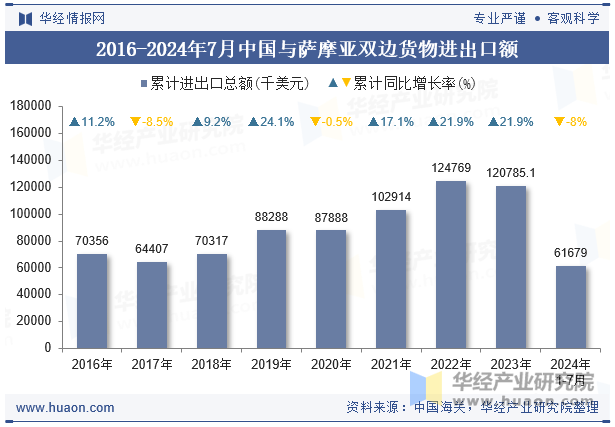 2016-2024年7月中国与萨摩亚双边货物进出口额