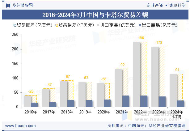 2016-2024年7月中国与卡塔尔贸易差额
