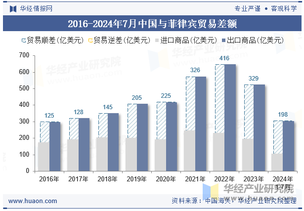 2016-2024年7月中国与菲律宾贸易差额