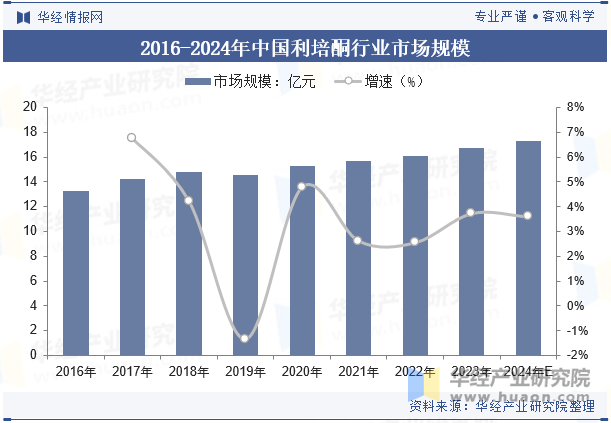 2016-2024年中国利培酮行业市场规模