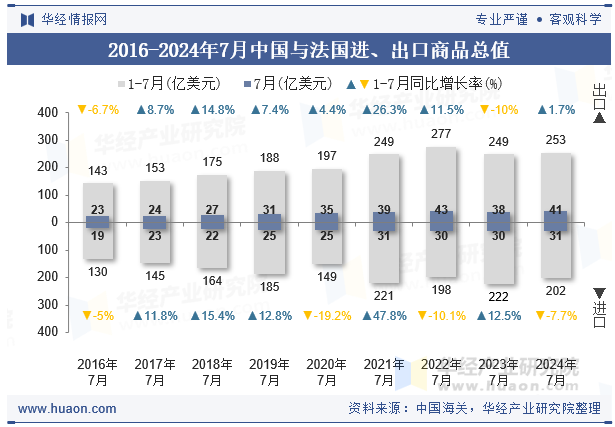 2016-2024年7月中国与法国进、出口商品总值