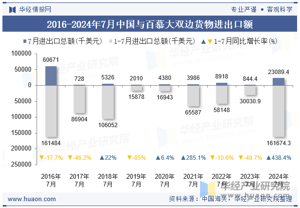 2016-2024年7月中国与百慕大双边货物进出口额