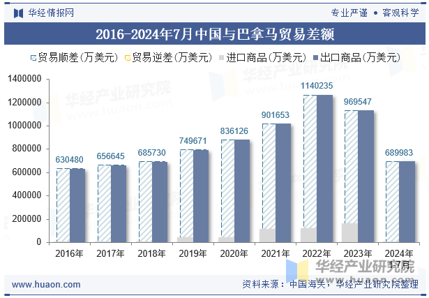 2016-2024年7月中国与巴拿马贸易差额