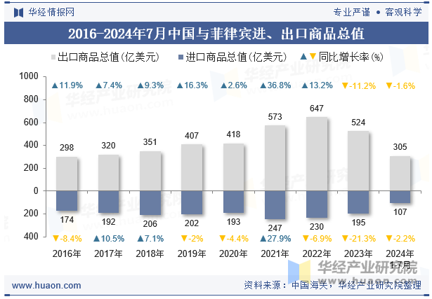 2016-2024年7月中国与菲律宾进、出口商品总值