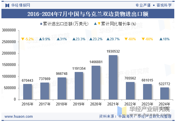 2016-2024年7月中国与乌克兰双边货物进出口额