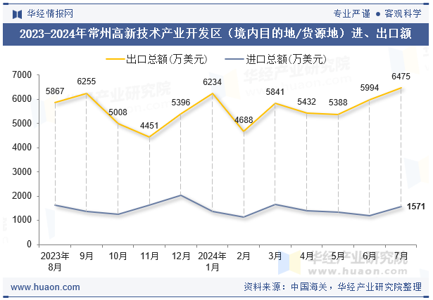 2023-2024年常州高新技术产业开发区（境内目的地/货源地）进、出口额