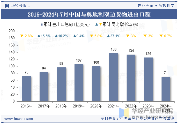 2016-2024年7月中国与奥地利双边货物进出口额