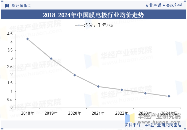 2018-2024年中国膜电极行业均价走势