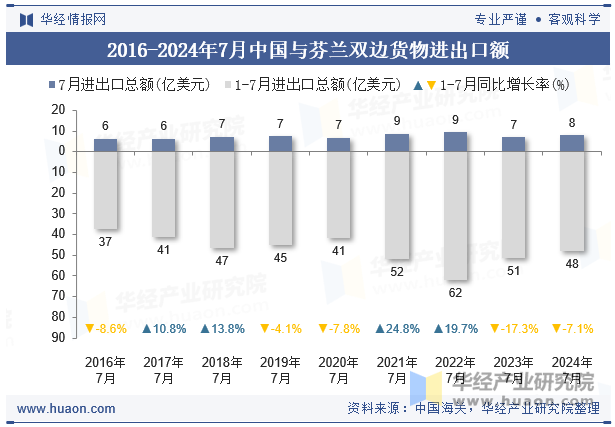 2016-2024年7月中国与芬兰双边货物进出口额