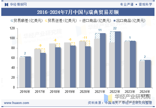 2016-2024年7月中国与瑞典贸易差额