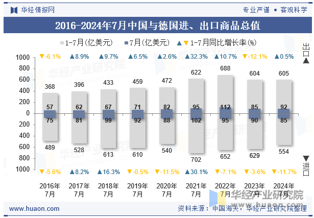 2016-2024年7月中国与德国进、出口商品总值