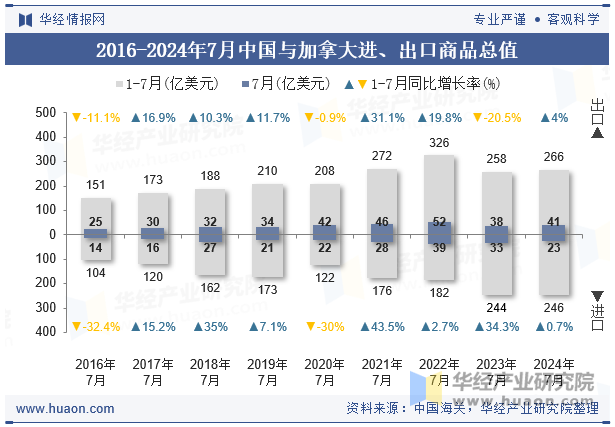 2016-2024年7月中国与加拿大进、出口商品总值