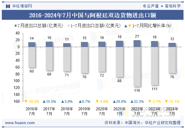 2016-2024年7月中国与阿根廷双边货物进出口额