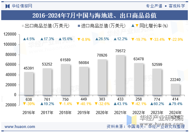 2016-2024年7月中国与海地进、出口商品总值