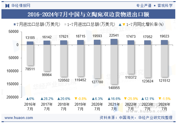 2016-2024年7月中国与立陶宛双边货物进出口额