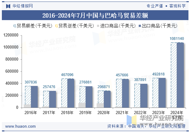 2016-2024年7月中国与巴哈马贸易差额