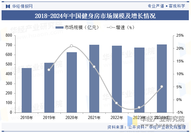 2018-2024年中国健身房市场规模及增长情况