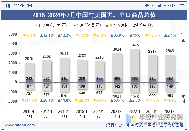 2016-2024年7月中国与美国进、出口商品总值