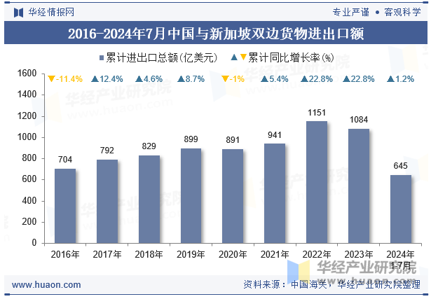 2016-2024年7月中国与新加坡双边货物进出口额